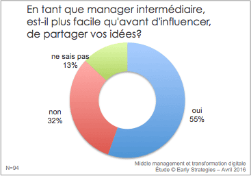 Management intermédiaire vs transformation digitale